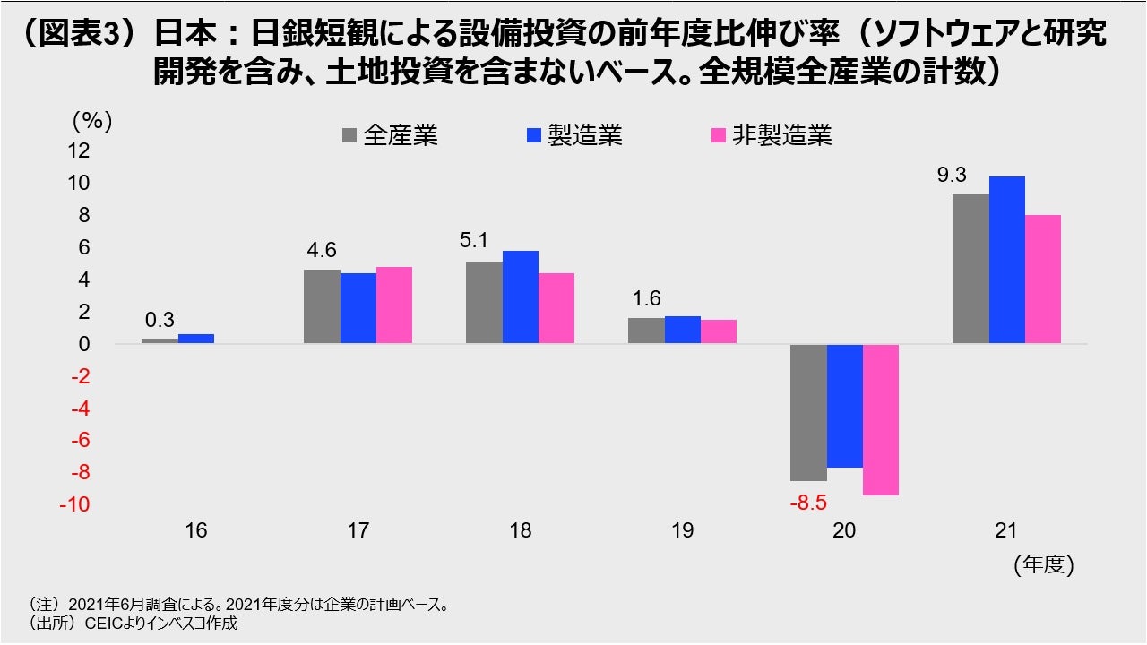 (図表3)日本:日銀短観による設備投資の前年度比伸び率 (ソフトウェアと研究開発を含み、土地投資を含まない ベース。全規模全産業の計数)