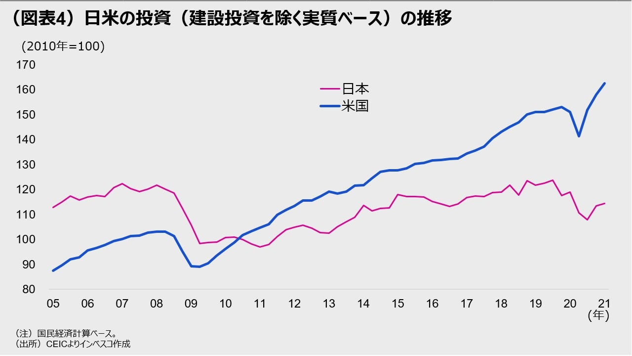 (図表4)日米の投資(建設投資を除く実質ベース)の推移
