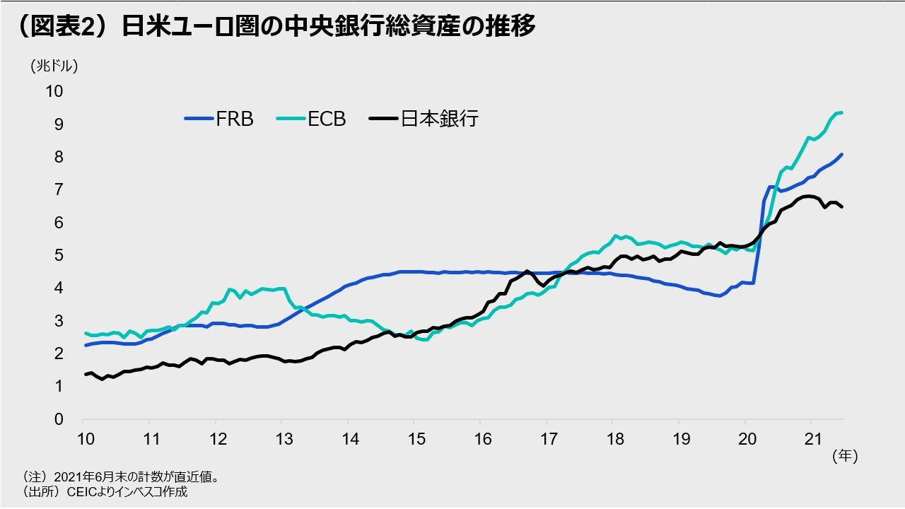 (図表2)日米ユーロ圏の中央銀行総資産の推移