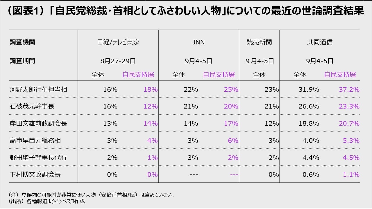 (図表1)「自民党総裁・首相としてふさわしい人物」についての最近の世論調査結果