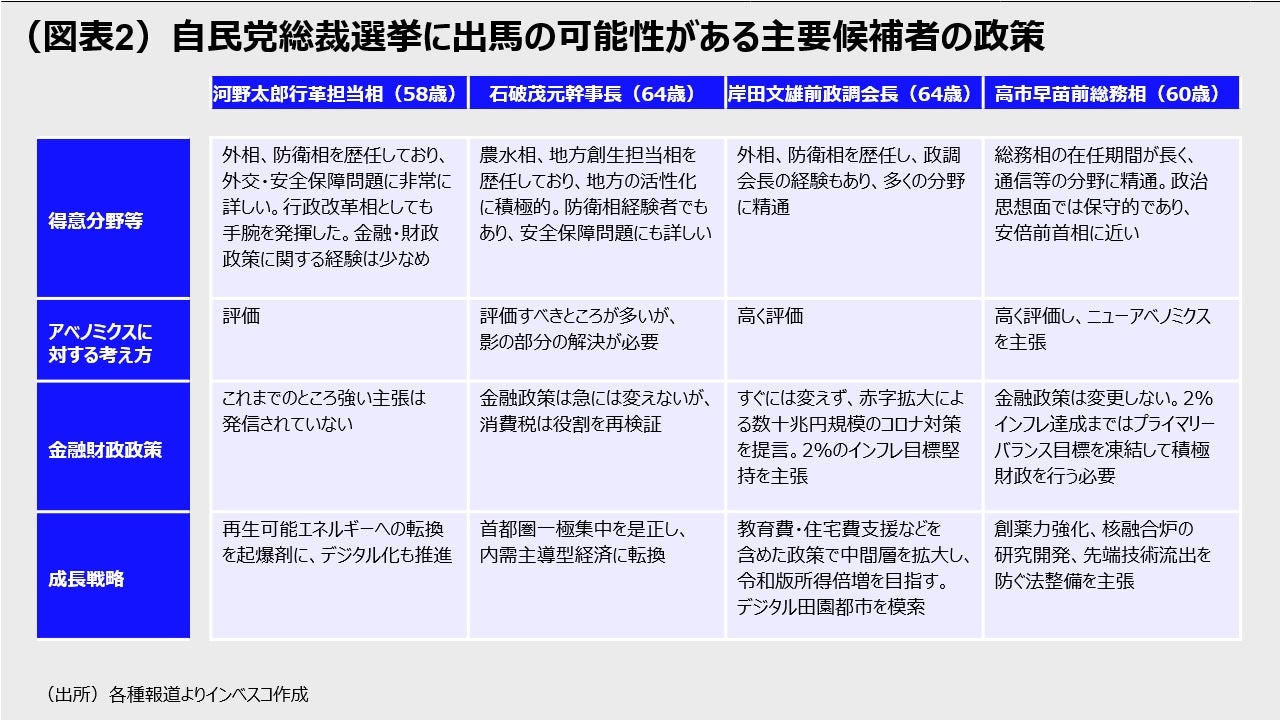 (図表2)自民党総裁選挙に出馬の可能性がある主要候補者の政策