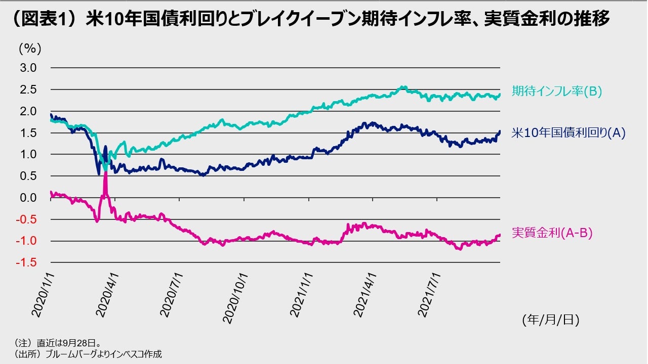 (図表1)米10年国債利回りとブレイクイーブン期待インフレ率、 実質金利の推移