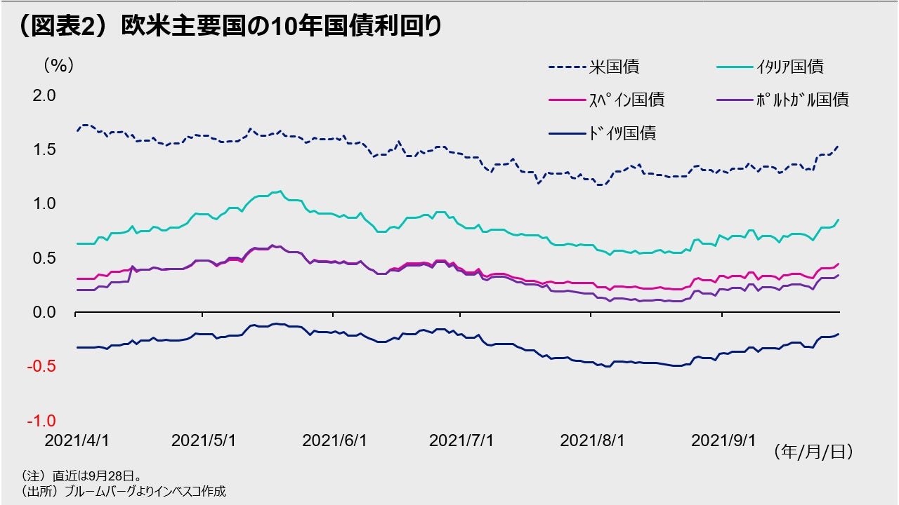 (図表2)欧米主要国の10年国債利回り