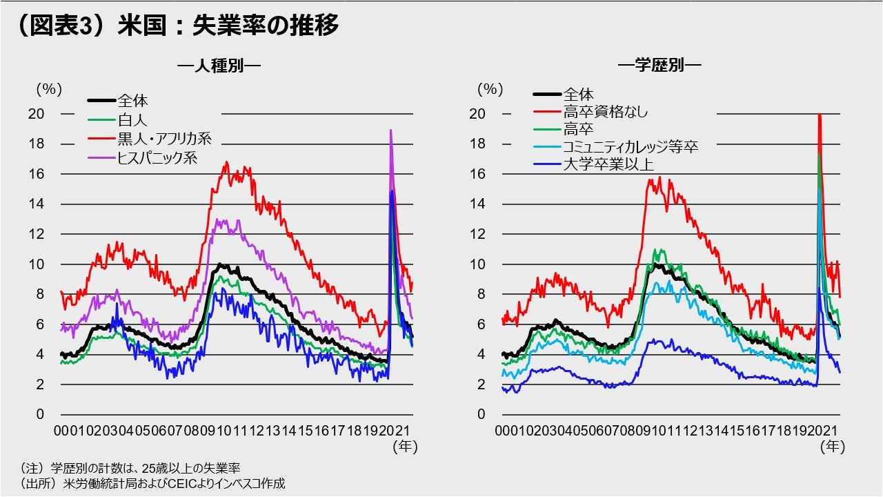 (図表3)米国:失業率の推移