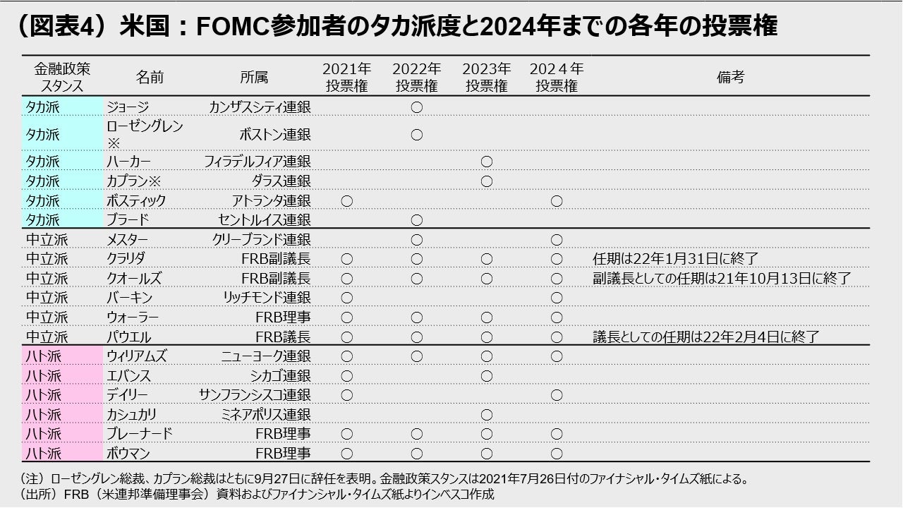 (図表4)米国:FOMC参加者のタカ派度と2024年までの各年の投票権