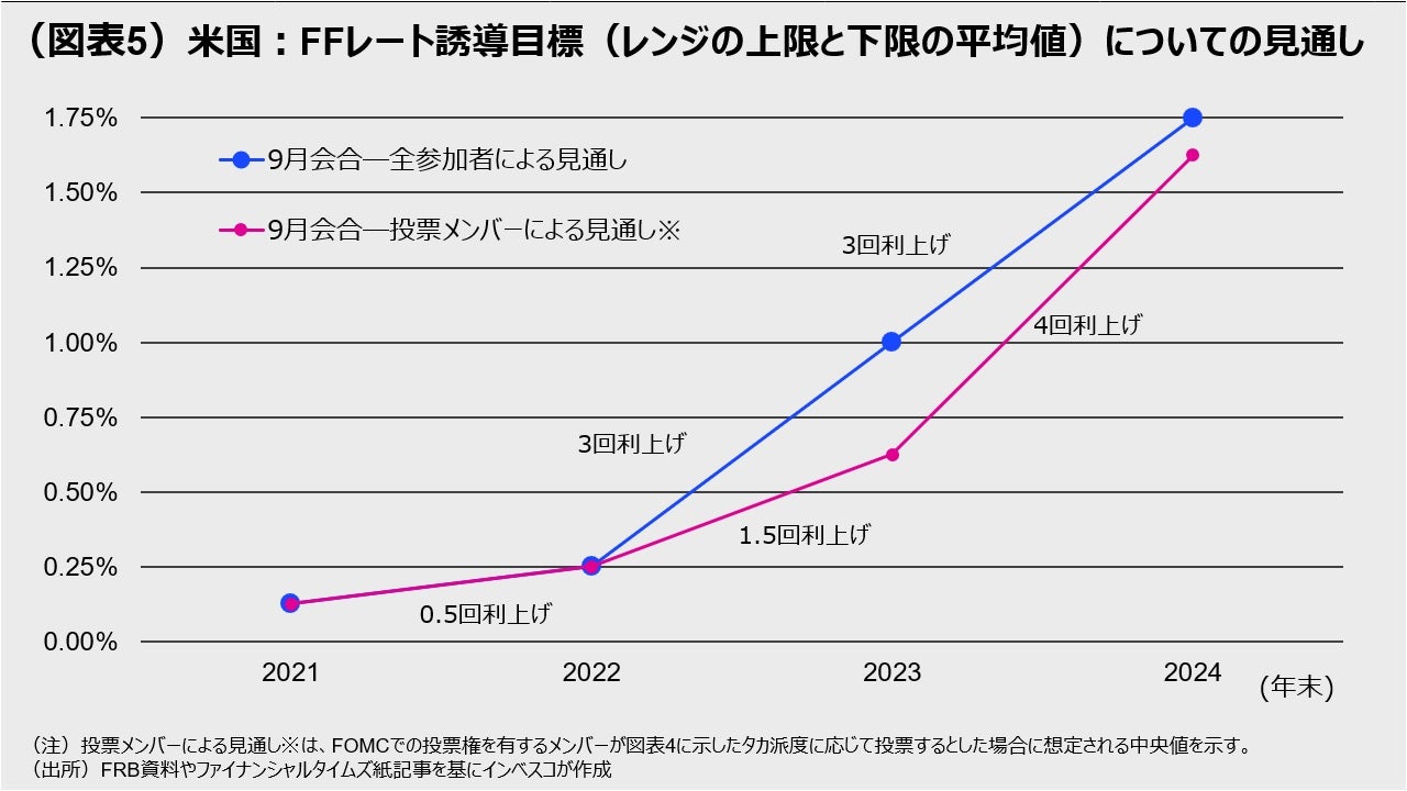 (図表5)米国:FFレート誘導目標(レンジの上限と下限の平均値)についての見通し