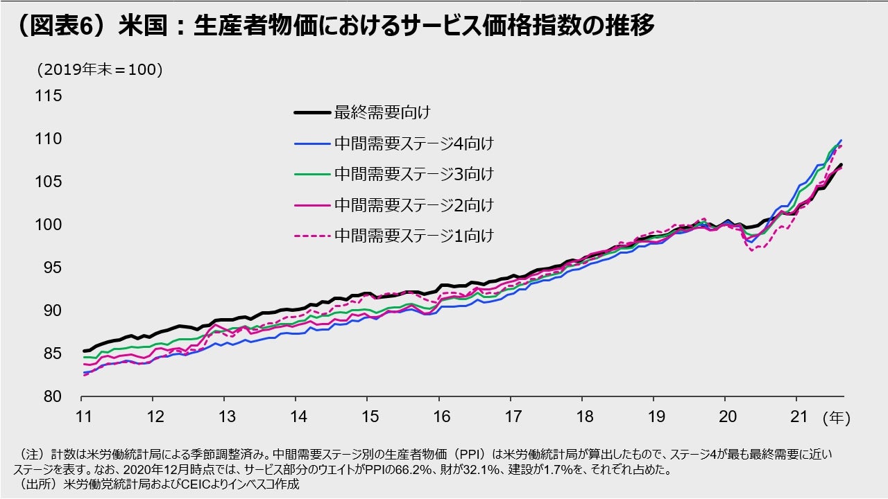 (図表6)米国:生産者物価におけるサービス価格指数の推移