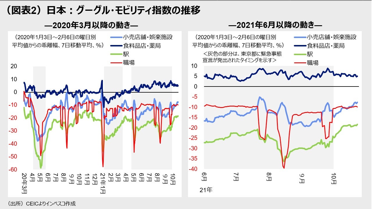 （図表2）日本：グーグル・モビリティ指数の推移