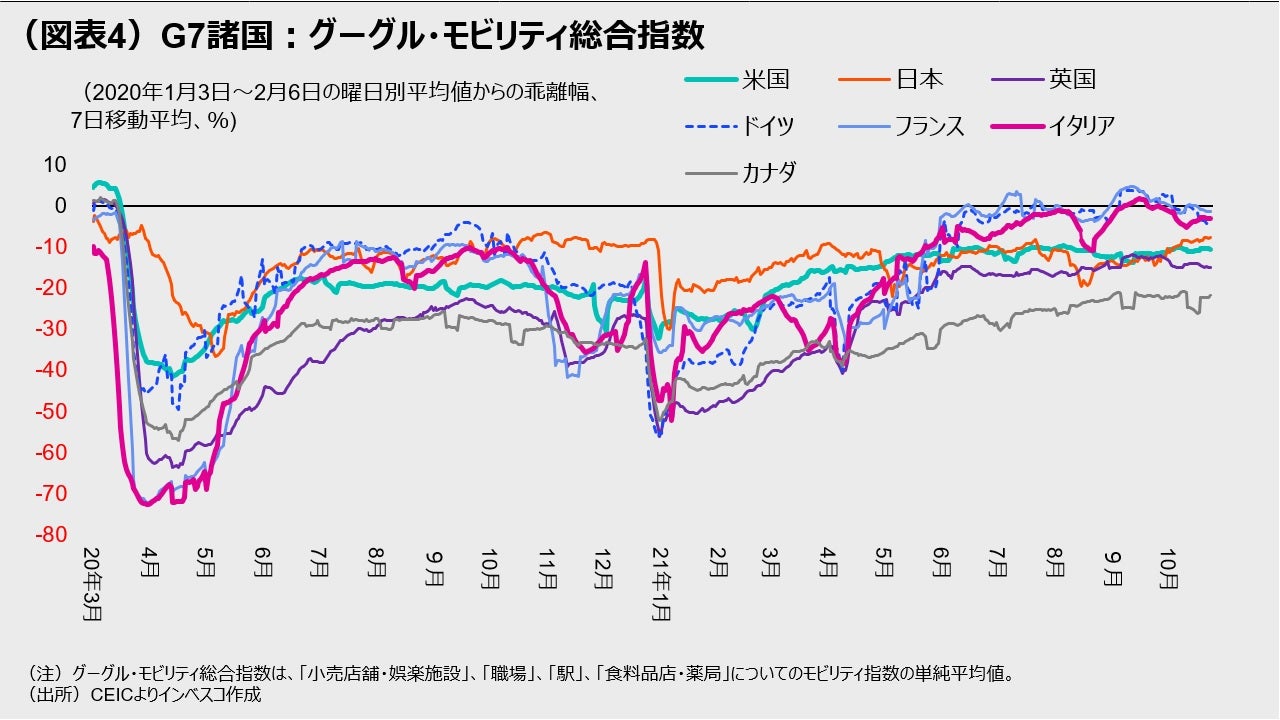 （図表4）G7諸国：グーグル・モビリティ総合指数