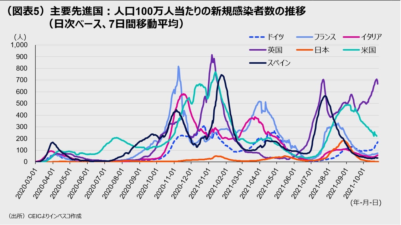 （図表5）主要先進国：人口100万人当たりの新規感染者数の推移（日次ベース、7日間移動平均）