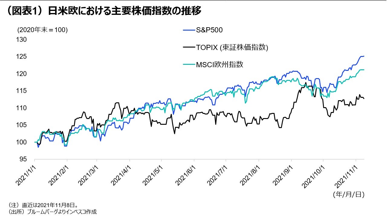 （図表1）日米欧における主要株価指数の推移