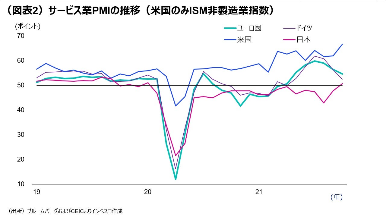 （図表2）サービス業PMIの推移（米国のみISM非製造業指数）