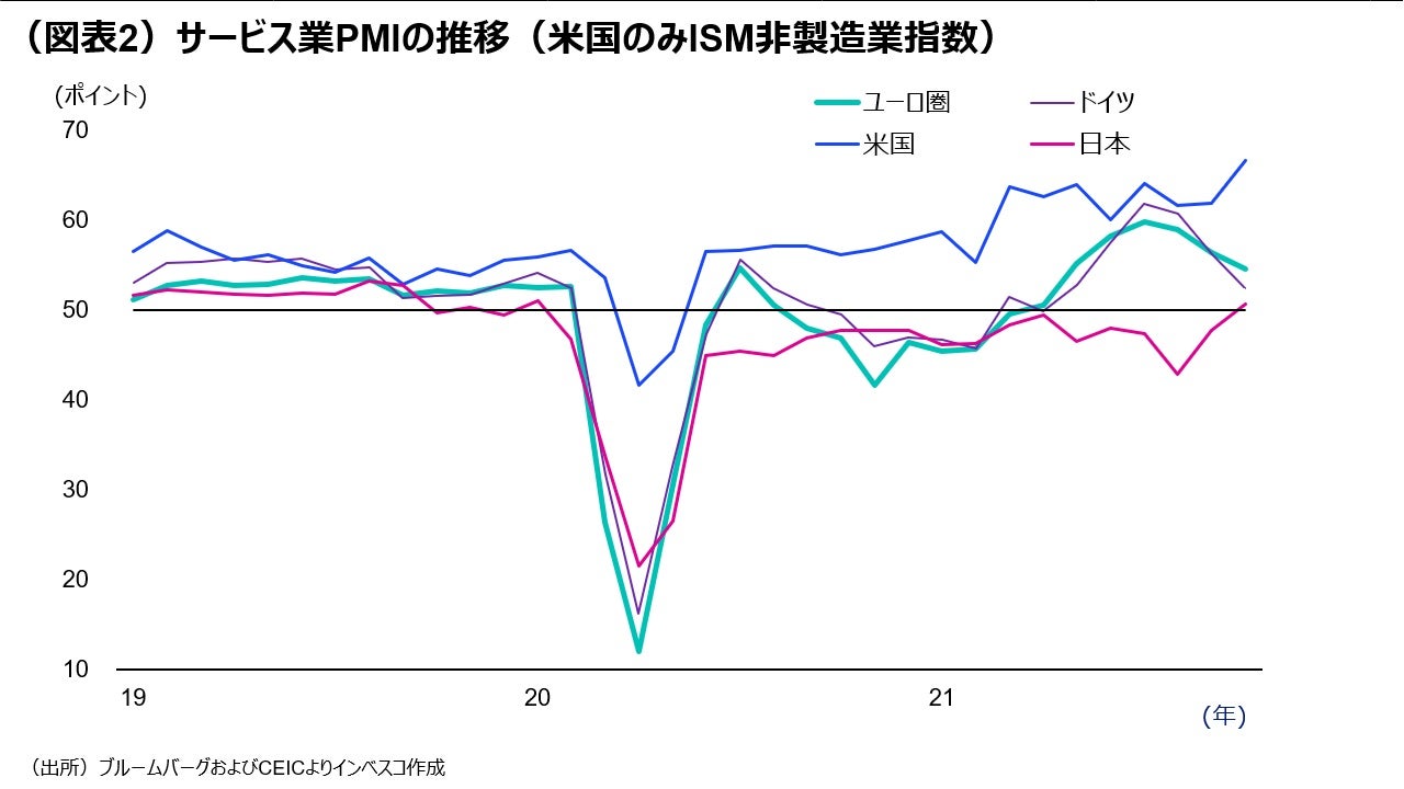 (図表2)サービス業PMIの推移(米国のみISM非製造業指数)