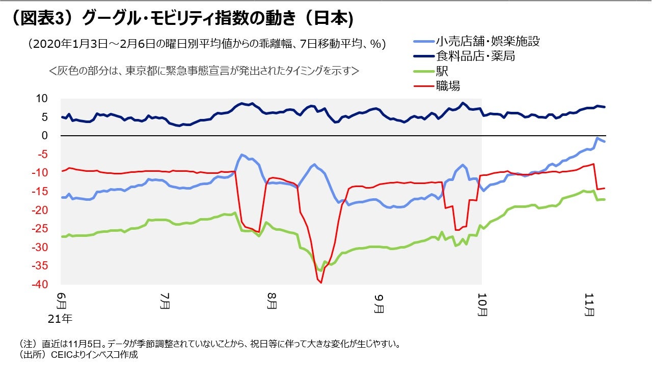 （図表3）グーグル・モビリティ指数の動き（日本)
