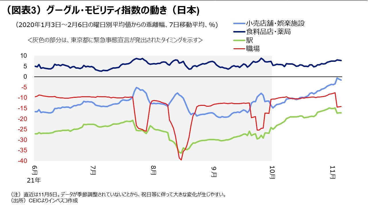 (図表3)グーグル・モビリティ指数の動き(日本)