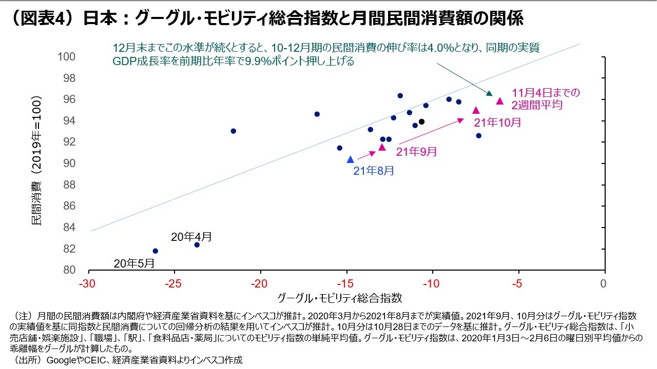（図表4）日本：グーグル・モビリティ総合指数と月間民間消費額の関係