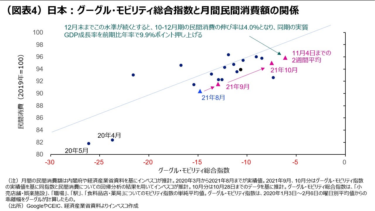 (図表4)日本:グーグル・モビリティ総合指数と月間民間消費額の関係