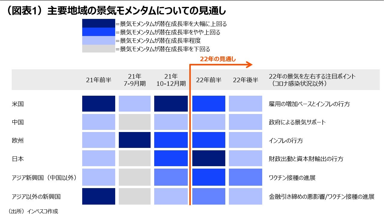 （図表1）主要地域の景気モメンタムについての見通し