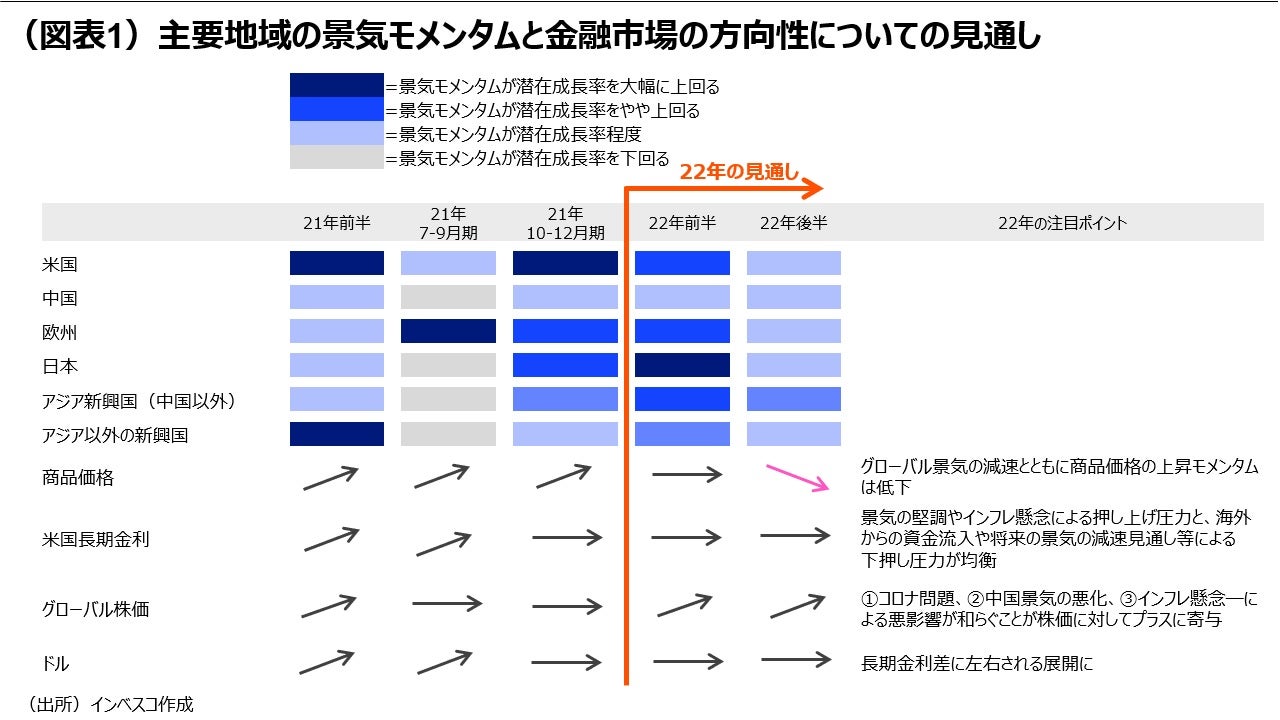 （図表1）主要地域の景気モメンタムについての見通し