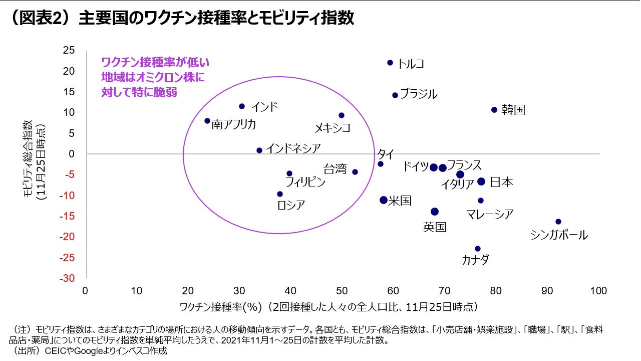 （図表2）主要国のワクチン接種率とモビリティ指数