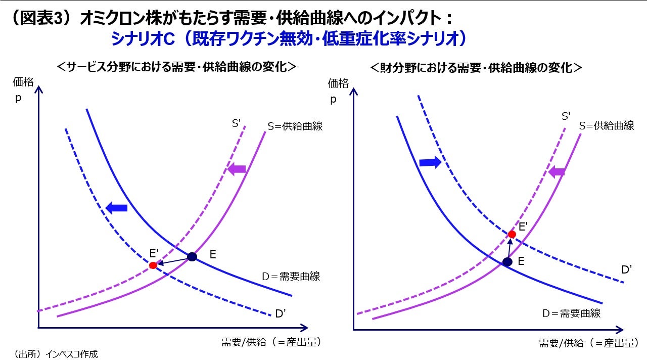 （図表3）オミクロン株がもたらす需要・供給曲線へのインパクト