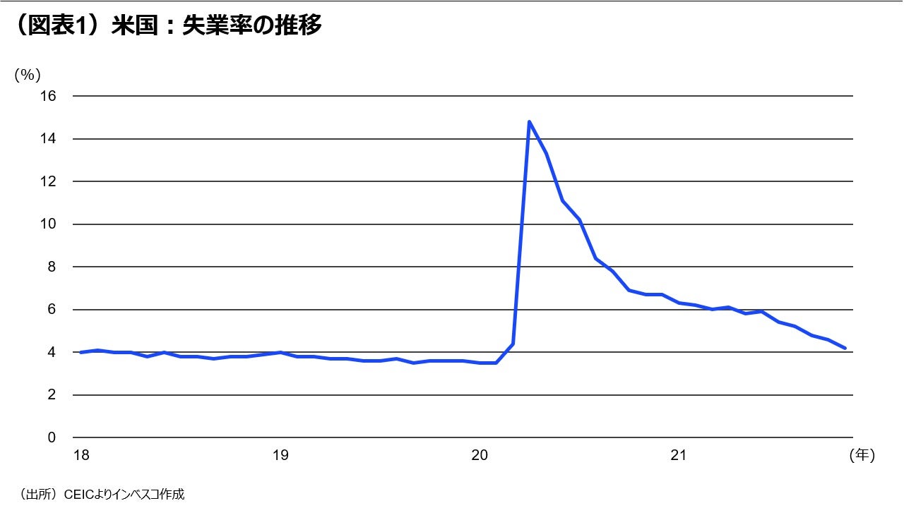 （図表1）米国：失業率の推移