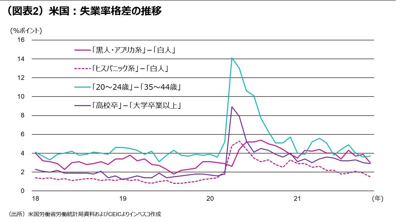 (図表2)米国:失業率格差の推移