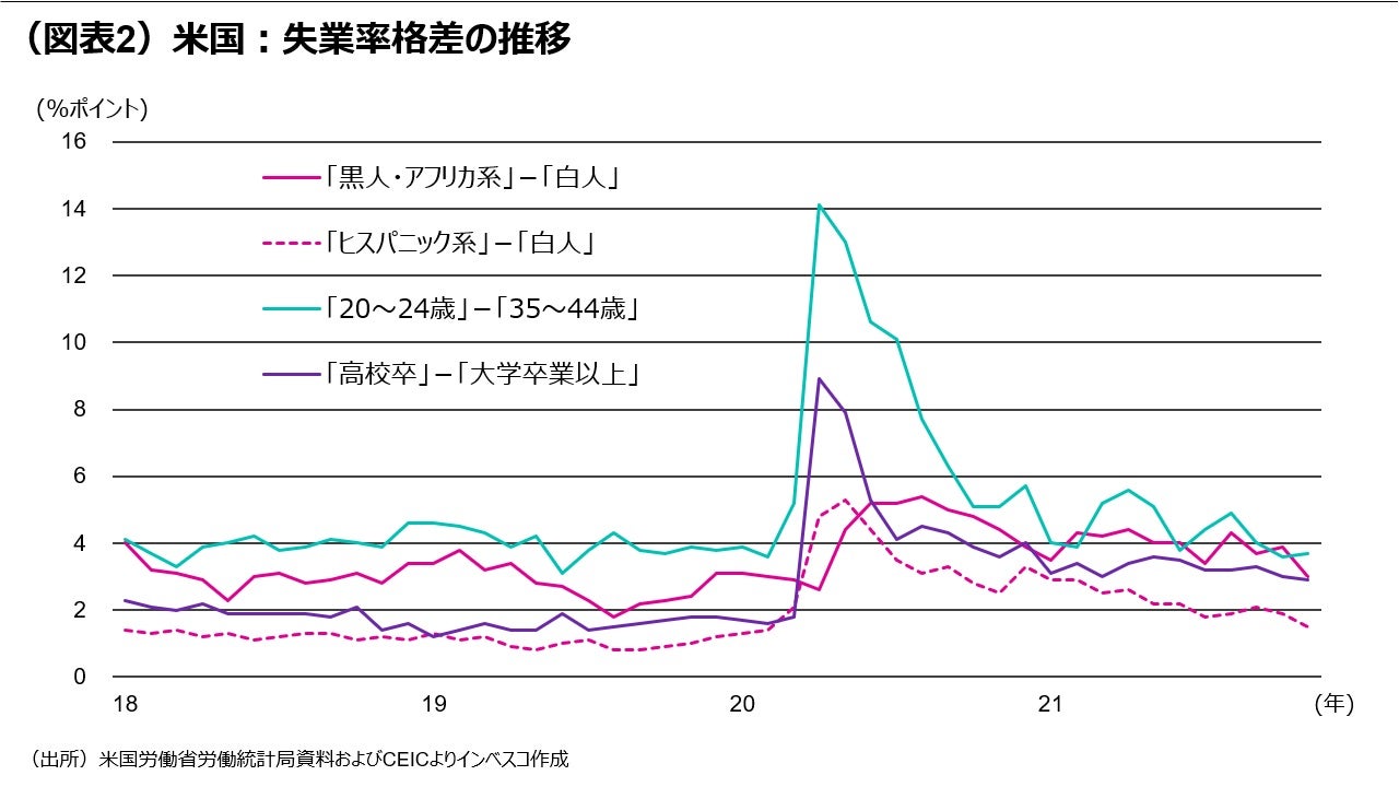 （図表2）米国：失業率格差の推移