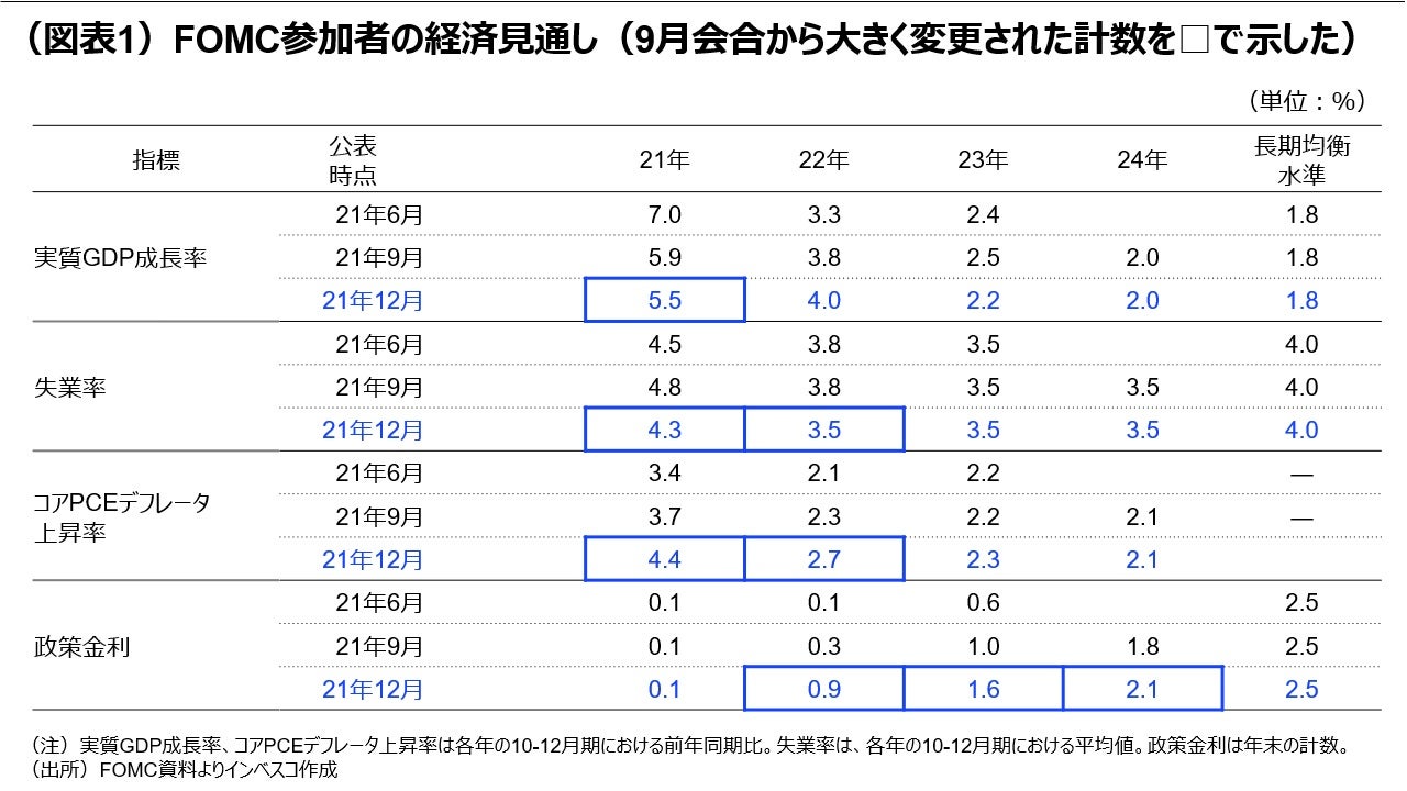 (図表1)FOMC参加者の経済見通し(9月会合から大きく変更された計数を□で示した)