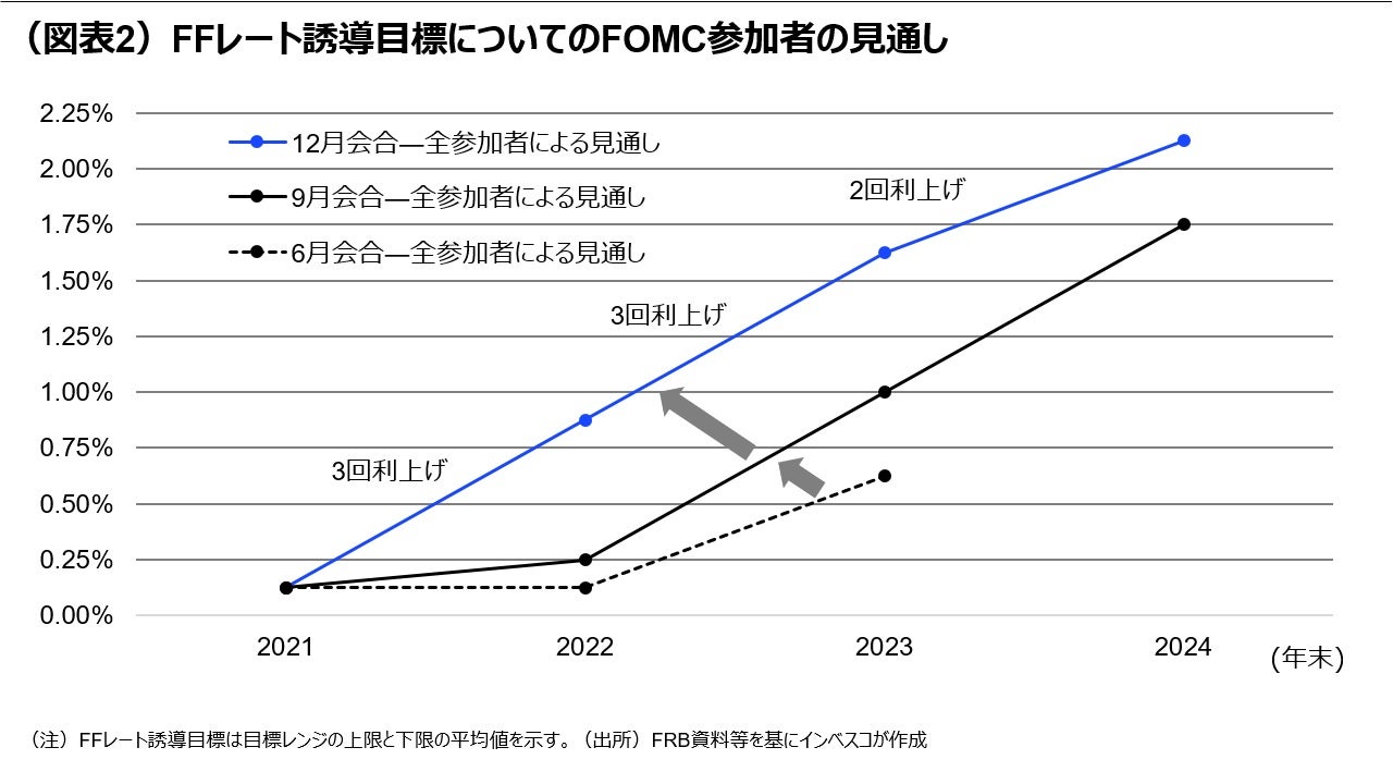 (図表2)FFレート誘導目標についてのFOMC参加者の見通し