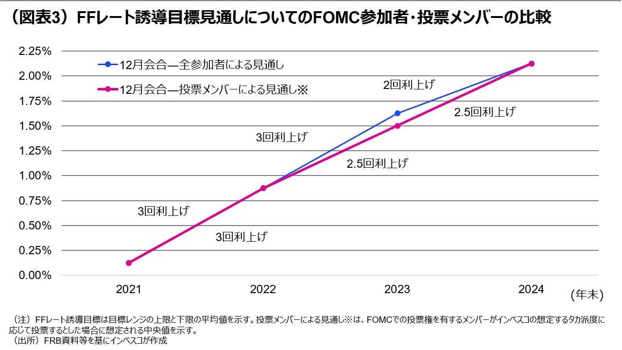 (図表3)FFレート誘導目標見通しについてのFOMC参加者・投票メンバーの比較