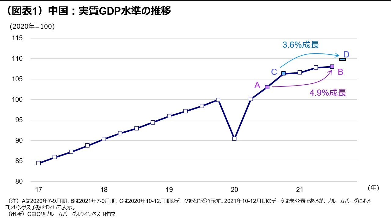 (図表1)中国:実質GDP水準の推移