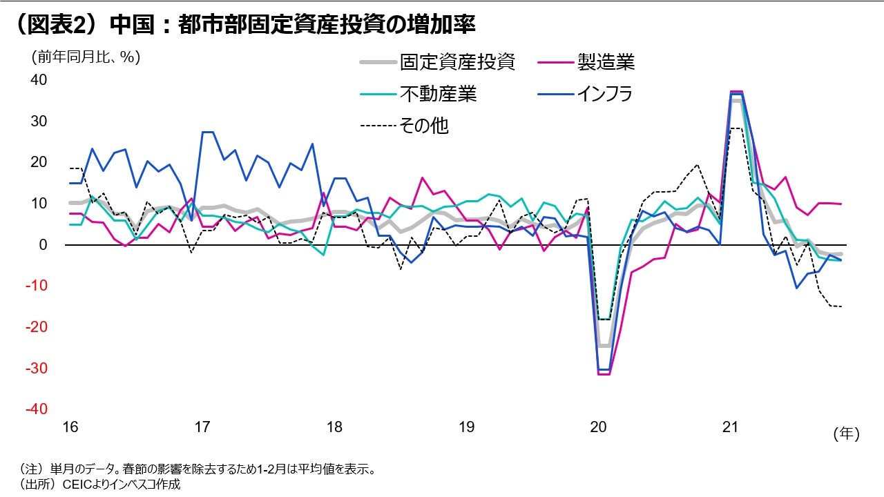 (図表2)中国:都市部固定資産投資の増加率