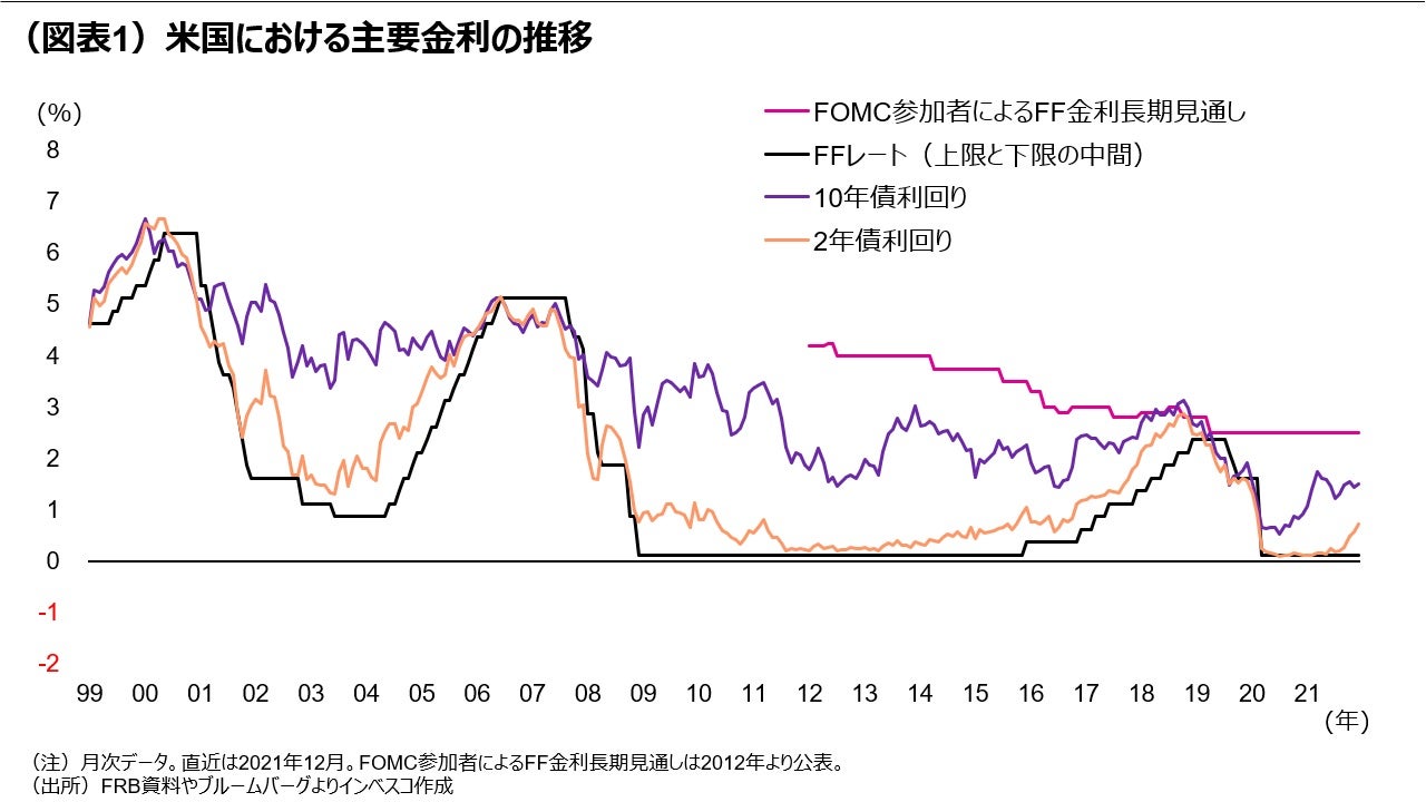 (図表1)米国における主要金利の推移