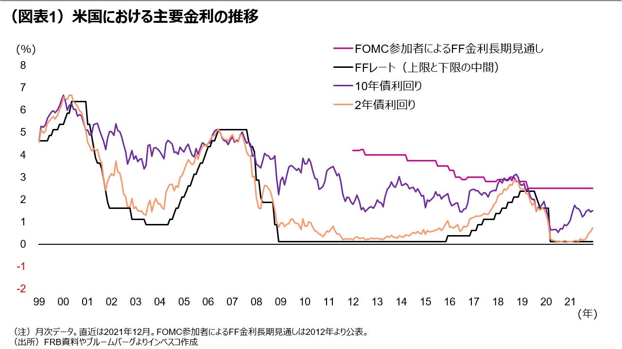 （図表1）米国における主要金利の推移