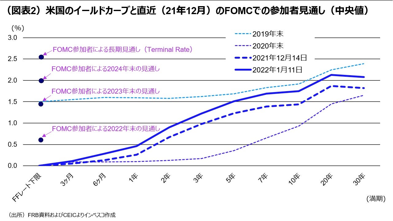 (図表2)米国のイールドカーブと直近(21年12月)のFOMCでの参加者見通し(中央値)