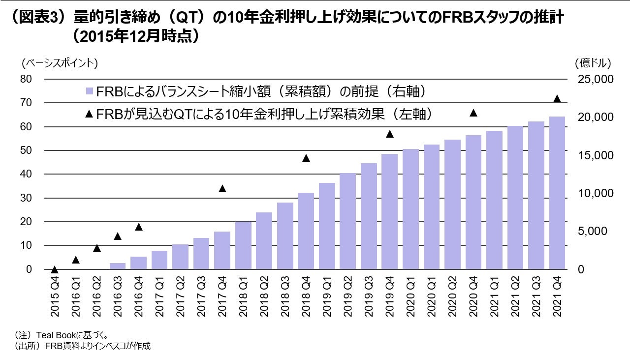 （図表3）量的引き締め（QT）の10年金利押し上げ効果についてのFRBスタッフの推計（2015年12月時点）