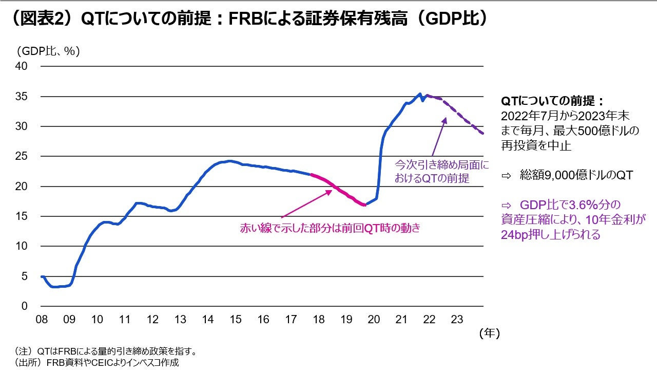 （図表2）QTについての前提：FRBによる証券保有残高（GDP比）
