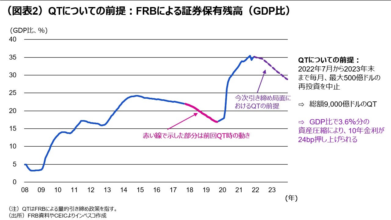 (図表2)QTについての前提:FRBによる証券保有残高(GDP比)