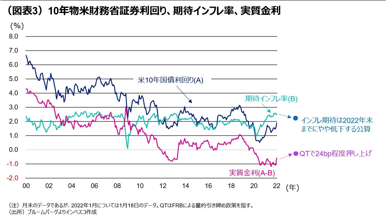 （図表3）10年物米財務省証券利回り、期待インフレ率、実質金利