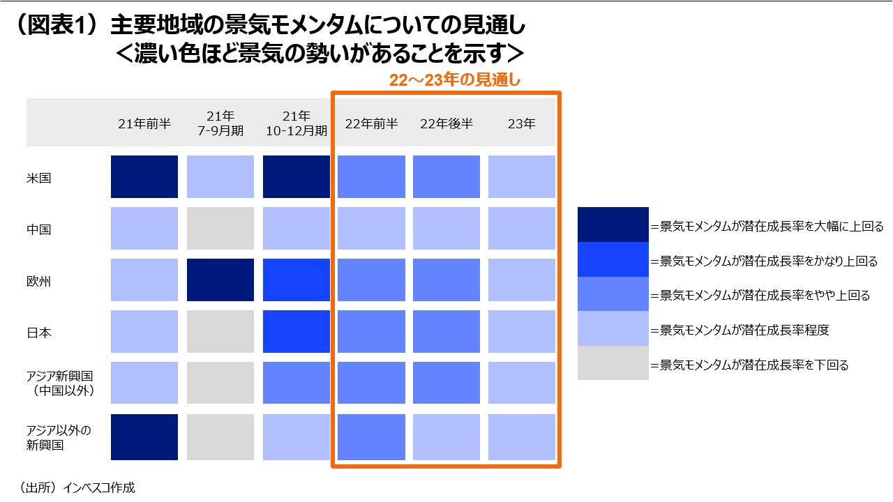 (図表1)主要地域の景気モメンタムについての見通し