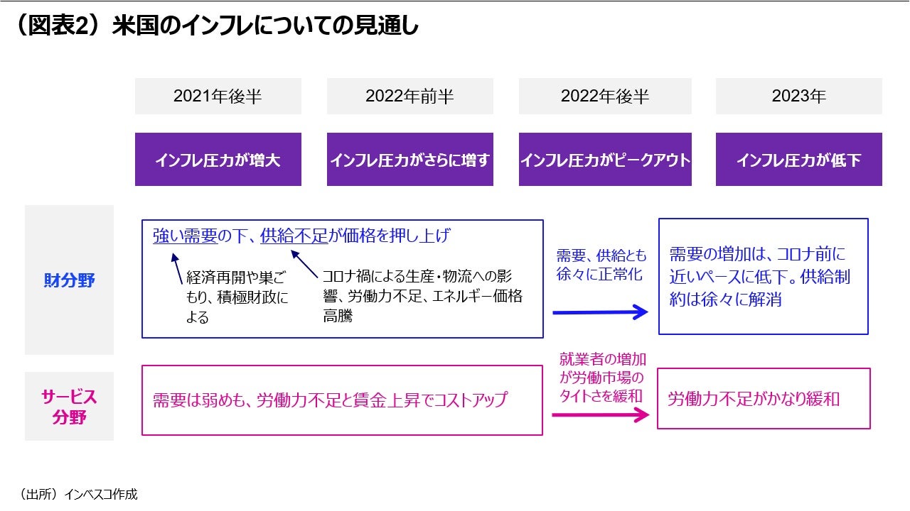 (図表2)米国のインフレについての見通し