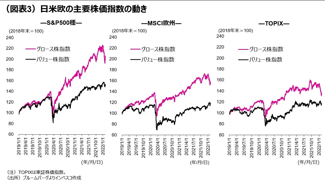 (図表3)日米欧の主要株価指数の動き