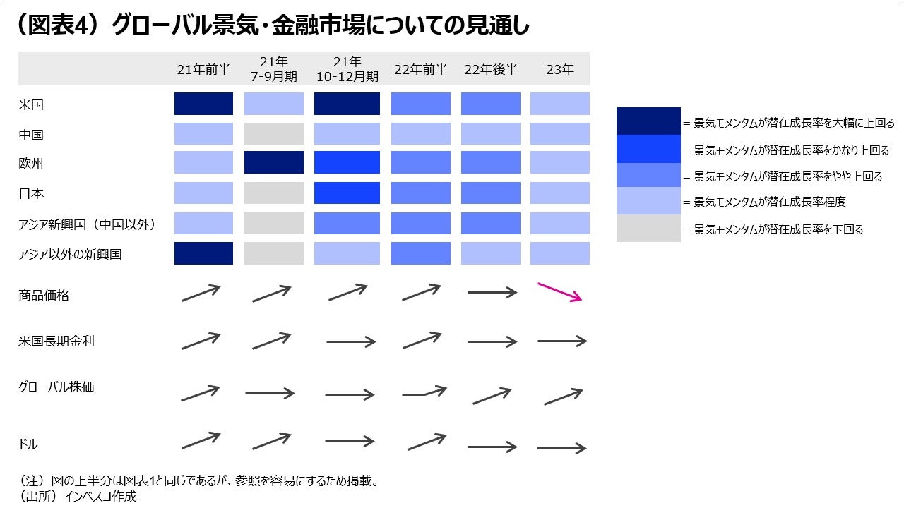 (図表4)グローバル景気・金融市場についての見通し