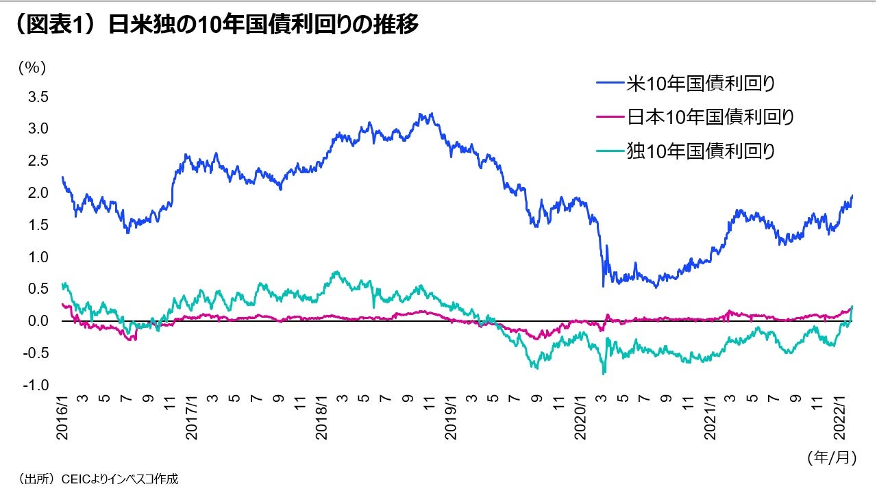 （図表1）日米独の10年国債利回りの推移
