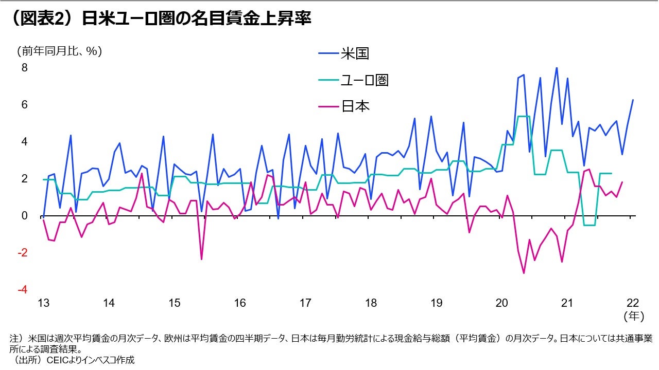 （図表2）日米ユーロ圏の名目賃金上昇率