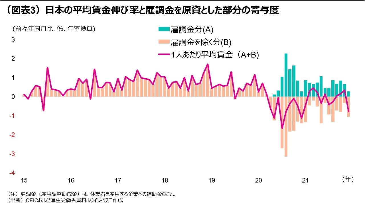 （図表3）日本の平均賃金伸び率と雇調金を原資とした部分の寄与度