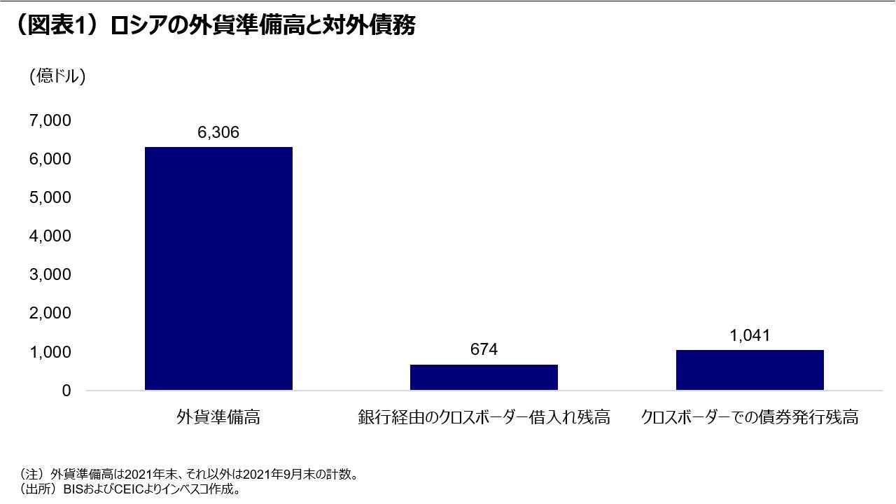 （図表1）ロシアの外貨準備高と対外債務