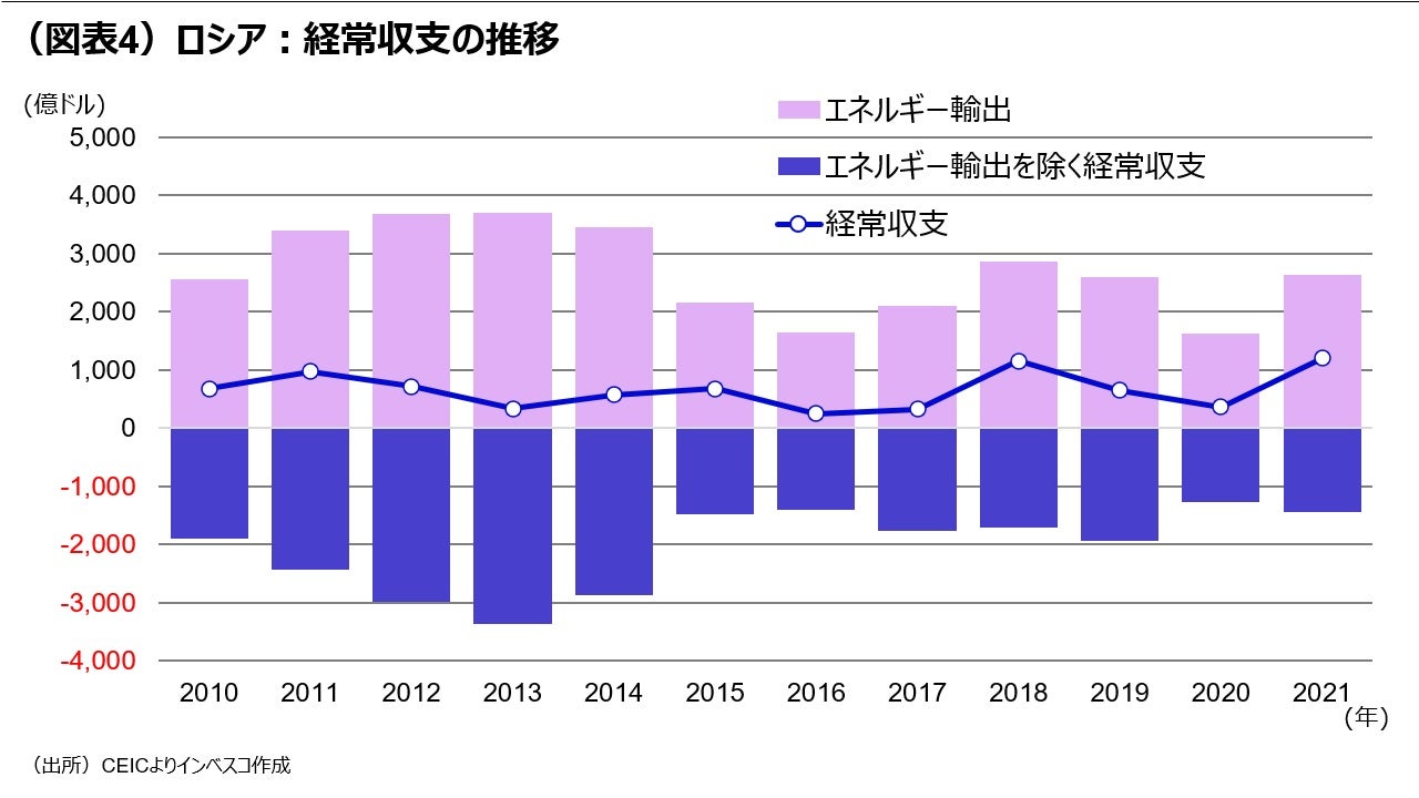 （図表4）ロシア：経常収支の推移