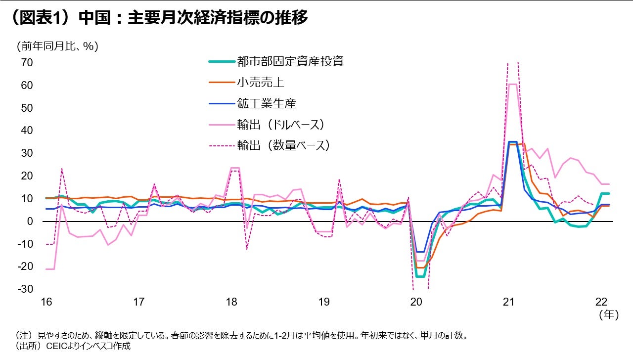 (図表1)中国:主要月次経済指標の推移